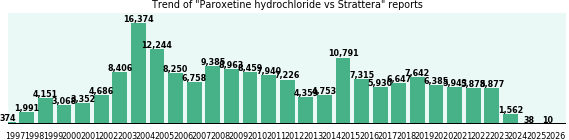 Paroxetine hydrochloride vs Strattera drug comparison reports. Paroxetine hydrochloride vs Strattera drug comparison reports.